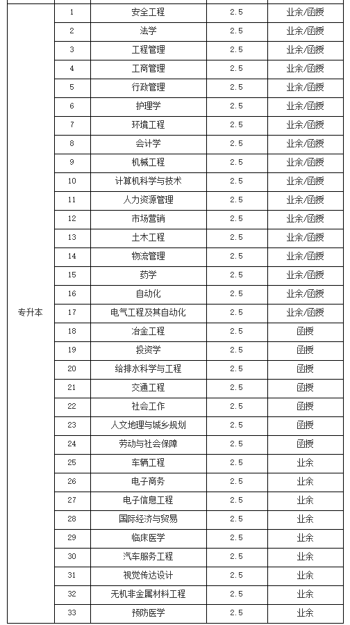 2019年武汉科技大学成教招生简章